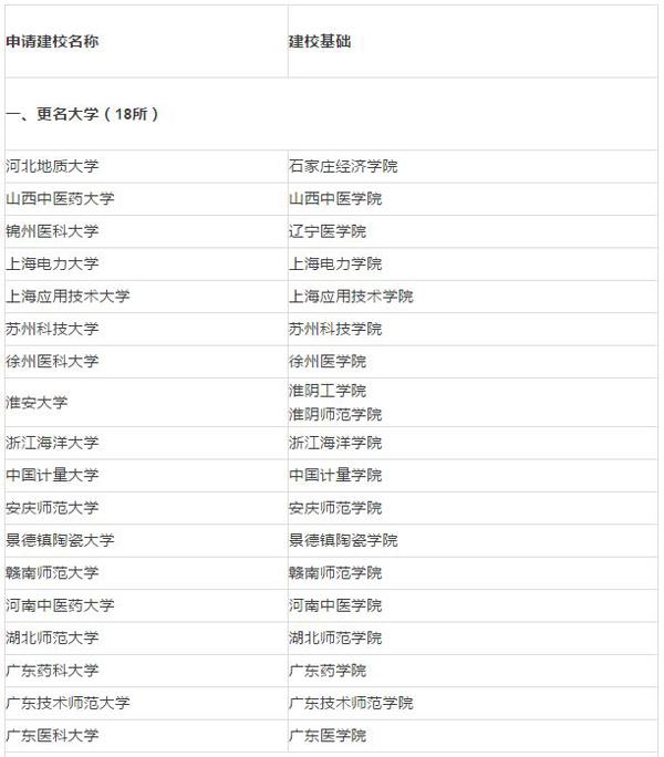 中国中东部高校拟调整：18所公司更名大学